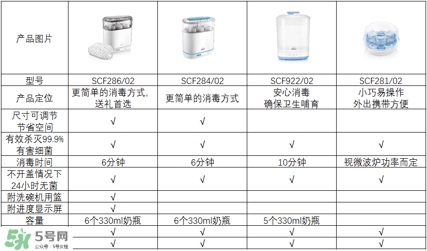奶瓶消毒鍋帶烘干好嗎？奶瓶消毒鍋需不需要帶烘干功能呢？