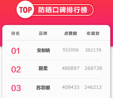 安耐曬好用嗎？安耐曬怎么樣？