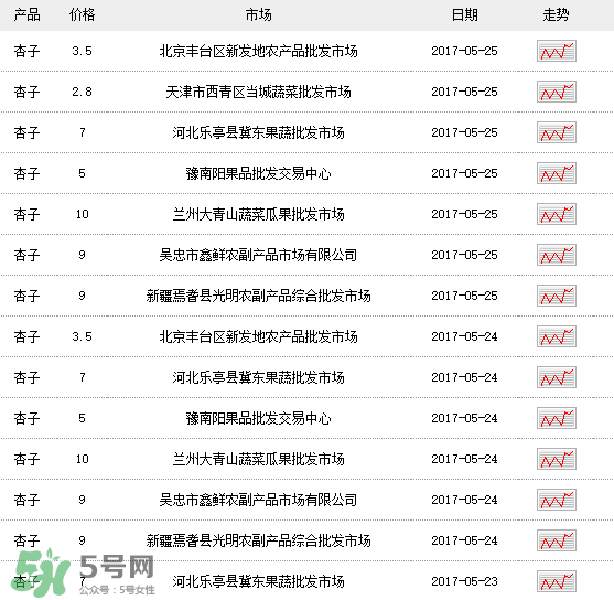 杏多少錢一斤？杏子多少錢一斤2017？