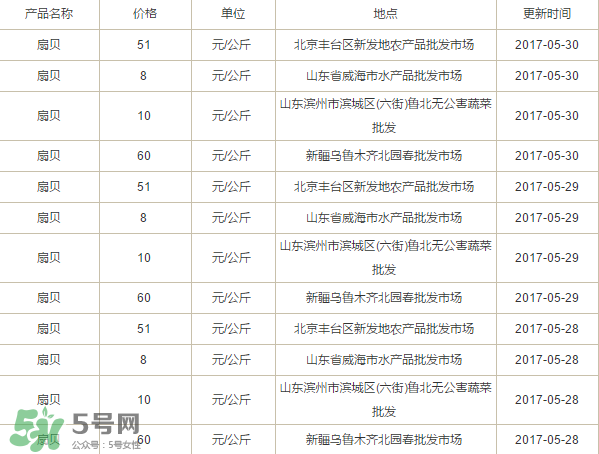 扇貝多少錢一斤？扇貝多少錢一斤2017？