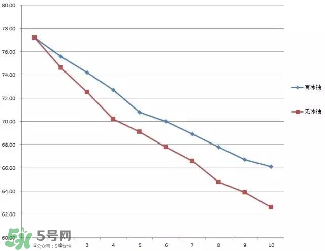 冰袖是什么？冰袖是什么原理