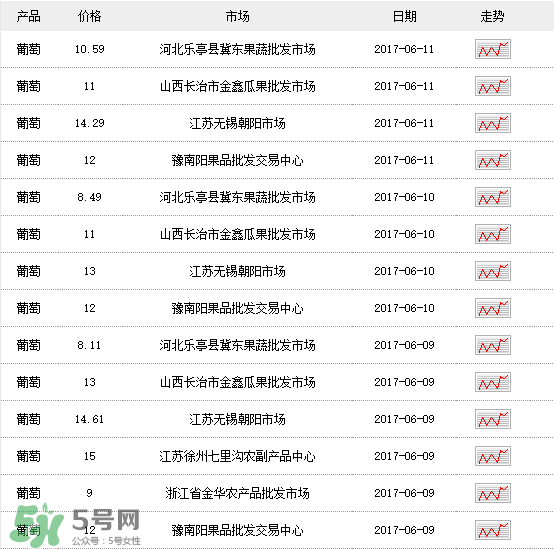 葡萄多少錢一斤？葡萄多少錢一斤2017？