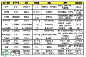 雞嘴荔枝和桂味哪個好？ 雞嘴荔枝和桂味荔枝的區(qū)別