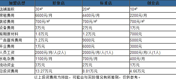 雞蛋仔多少錢一份？開一個(gè)雞蛋仔店多少錢