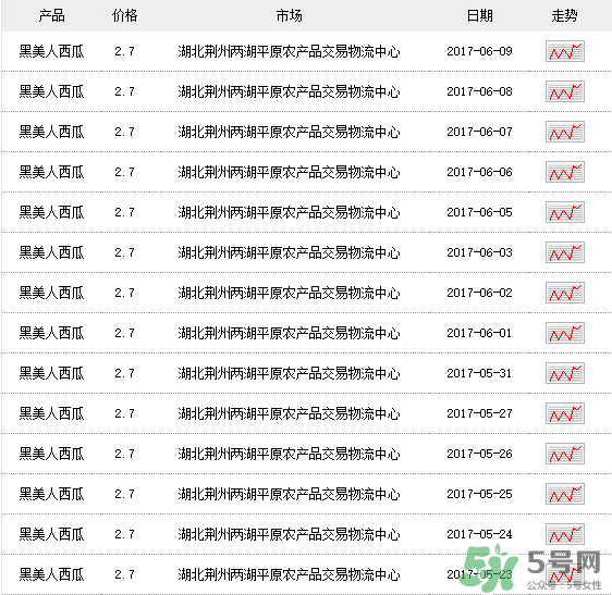 黑美人西瓜多少錢一斤？黑美人西瓜怎么挑？