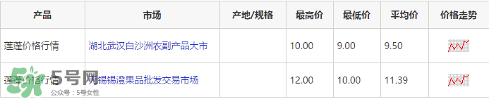 蓮蓬多少錢一斤？蓮蓬多少錢一個(gè)？