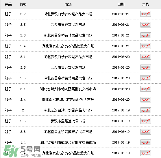 瓠子多少錢(qián)一斤？瓠子多少錢(qián)一斤2017？