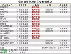 什么感冒藥比較有效？哪種感冒藥效果好