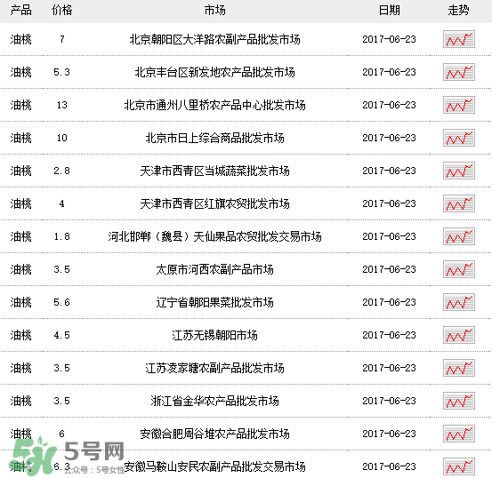 黃油桃多少錢一斤？黃油桃好吃嗎？
