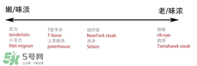 牛排是牛的哪個(gè)部位？牛排是牛身上哪塊肉？
