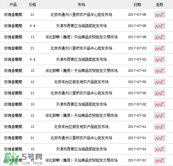 玫瑰香葡萄多少錢一斤？玫瑰香葡萄多少錢一斤2017？