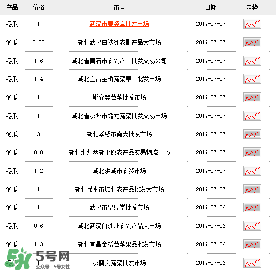 2017冬瓜多少錢一斤？冬瓜多少錢一斤2017？
