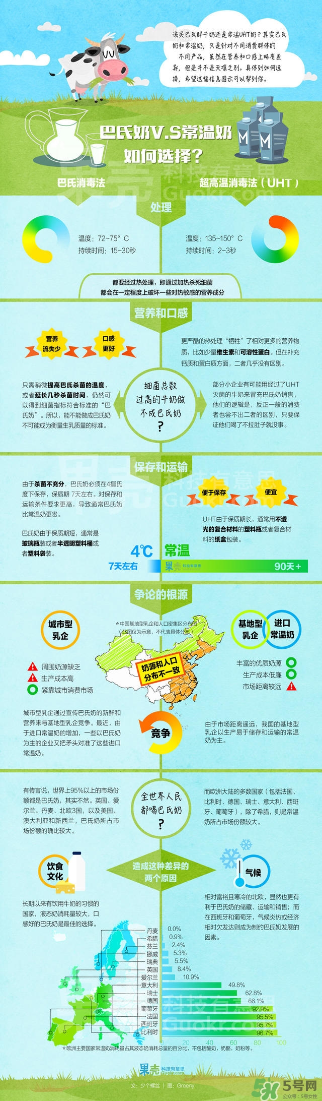 什么是巴氏奶？什么是UHT奶？