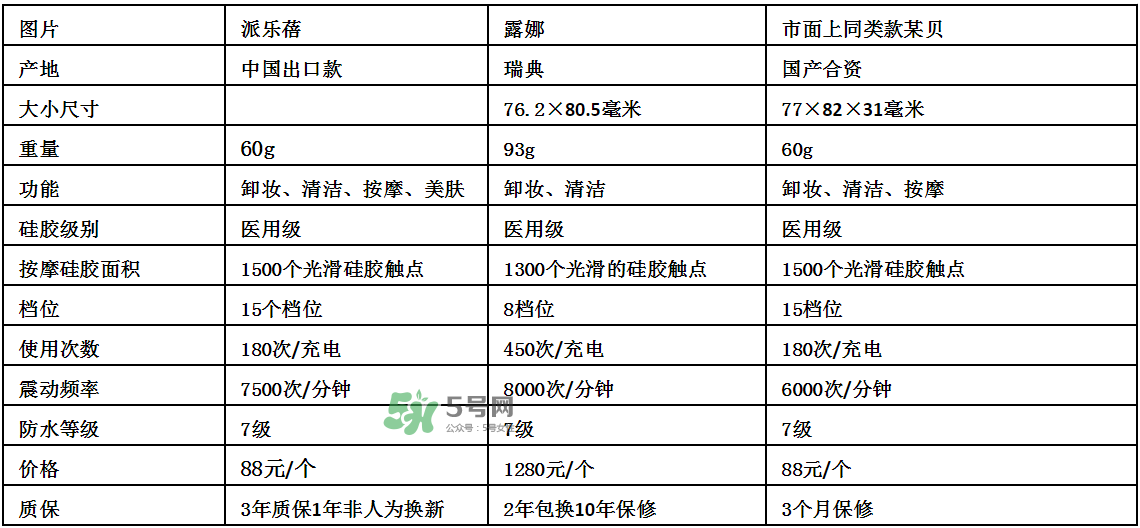 德國Pilerbeier派樂蓓和露娜潔面儀哪個好？有什么區(qū)別？
