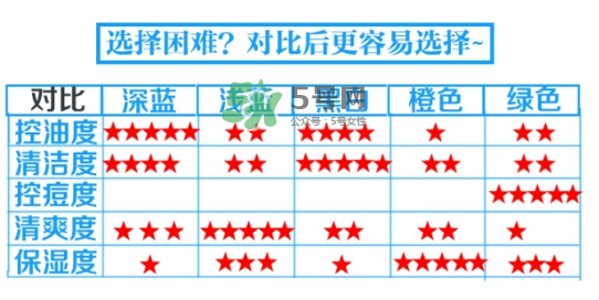 碧柔男士洗面奶顏色不同有什么區(qū)別？碧柔男士洗面奶怎么選？