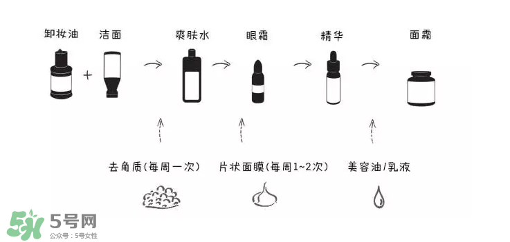 如何正確護(hù)膚？樹立正確護(hù)膚理念