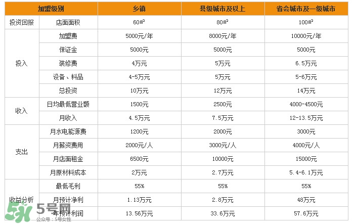 張亮麻辣燙加盟費(fèi)多少？張亮麻辣燙怎么樣
