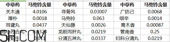 土豆有馬兜鈴酸嗎？馬兜鈴酸的中毒反應(yīng)及解救方法