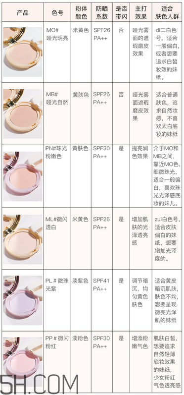 如何選擇粉餅？canmake棉花糖粉餅色號如何選擇？