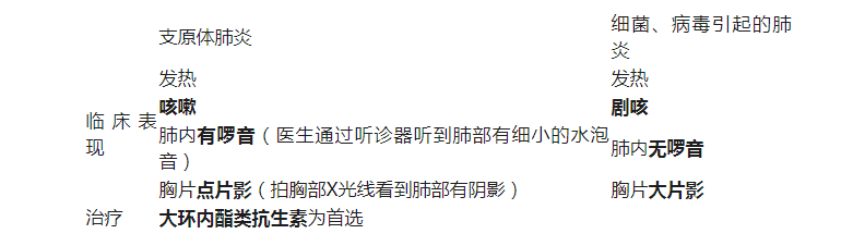 支原體肺炎是什么??？和流感癥狀那么像