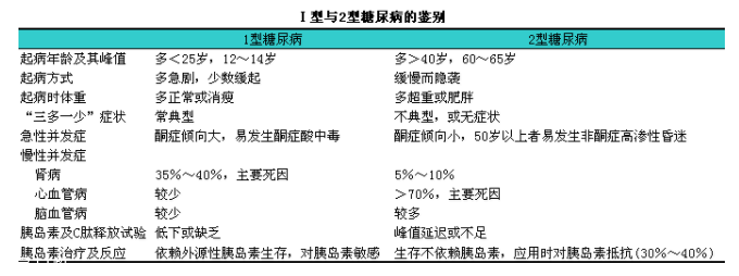 糖尿病有哪幾種？分清楚才能對癥下藥