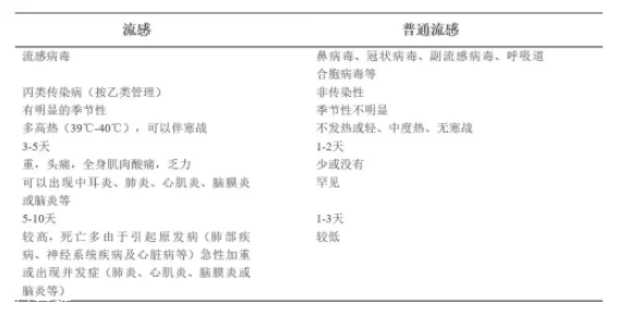 流感和普通感冒有什么區(qū)別？看這張圖就明白了