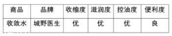城野醫(yī)生收斂水可以每天用嗎？每天使用效果更佳