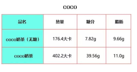 coco奶茶熱量高嗎？一杯coco奶茶的熱量表