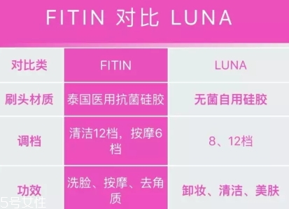 fitin潔面儀和露娜哪個好？泰國fitin潔面儀和luna潔面儀對比