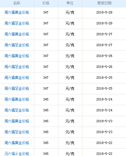 周六福黃金多少錢一克？周六福黃金價格