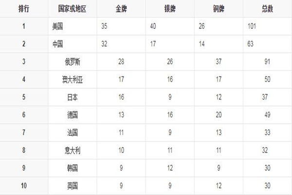 中國(guó)金牌總數(shù)超雅典奧運(yùn)會(huì) 雅典奧運(yùn)會(huì)中國(guó)金牌榜