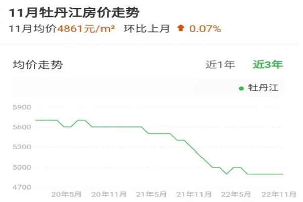 房價領(lǐng)跌的牡丹江被稱“第2個鶴崗” 近期房價為什么下跌