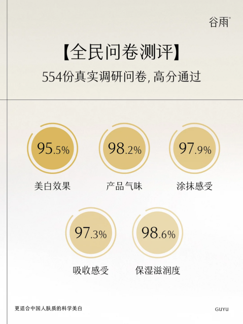 熬夜臉救星！谷雨美白奶罐28天擊退暗沉泛黃，實測95.5%透亮